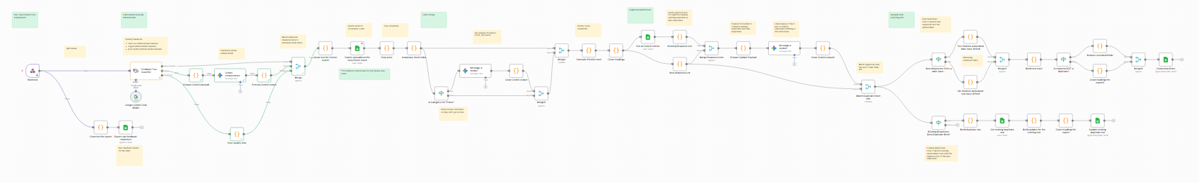 Screenshot of the n8n UAT feedback triage automation workflow